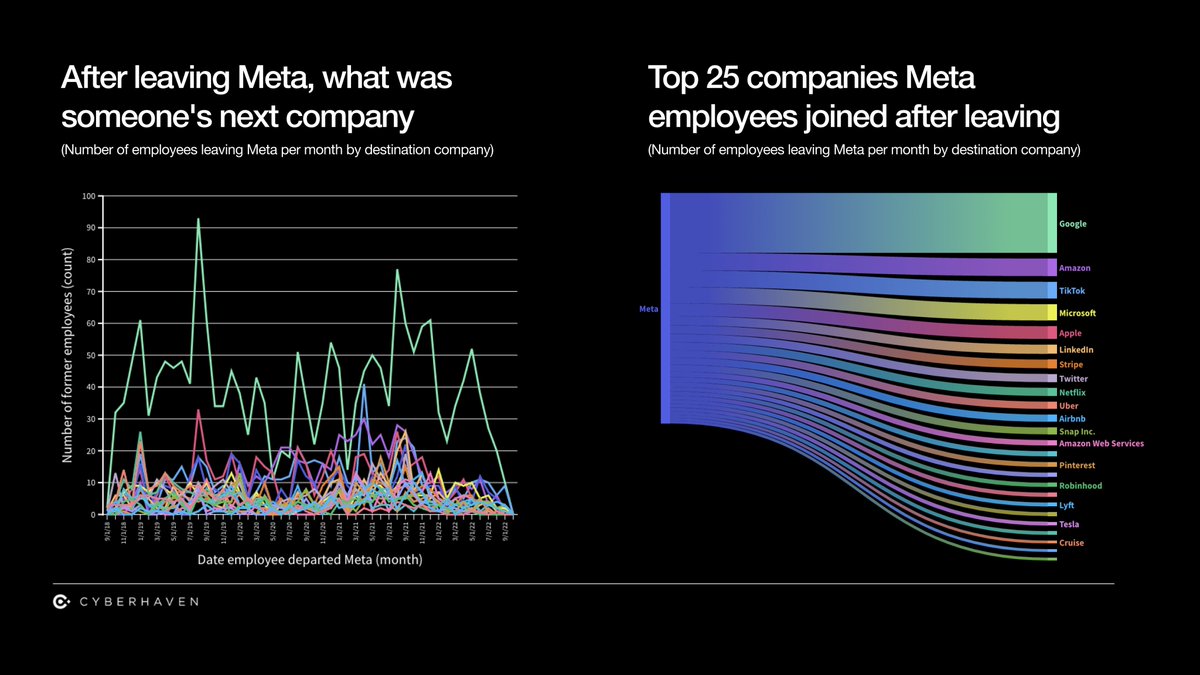 🚩More bad news this week as <a href="/Meta/">Meta</a> announces it’s laying off 13% of its workforce, or over 11,000 people. 

👉 Try our free tool that analyzes the past 4 years of Meta employee departures and where they went next cyberhaven.com/employee-data-…