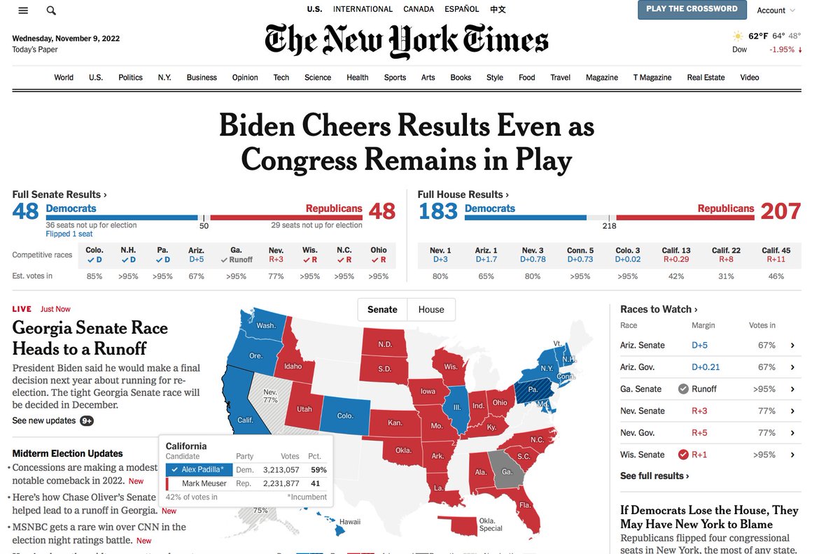 45bestwords's tweet image. Senate balance of power hinging on another runoff

House within 11 seats of turning McCarthyism-Red
Dems miraculously would need 35 more seats... not likely.

I'm not sharing blue enthusiasm or joy at these results.

#DemFailure #DemocracyAtStake