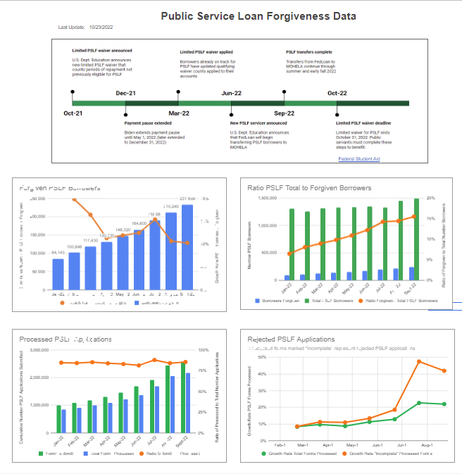 Charro869's tweet photo. UPDATED September #PSLF dashboard reveals slowed growth in borrowers forgiven and continued high rate of applications rejected by @MOHELA. Many borrowers report rejections due to servicer error, causing further processing delays. @NPR @POTUS @nytimes 
https://t.co/uYRbPLfwIP https://t.co/DdV6jFVBQR