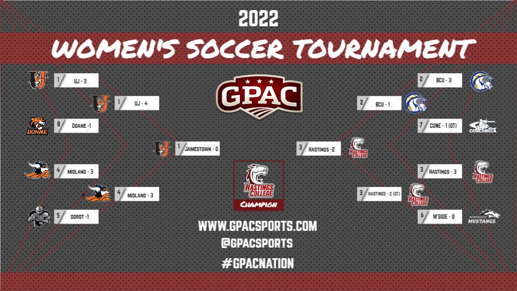GPACSports's tweet photo. The 2022 GPAC Women's Soccer Tournament has come to a close. Congratulations to the
@HastingsBroncos on winning the #GPACWSOC Championship.
The @NAIA National Tournament selection show is Monday, November 14, at 11am.
Great season #GPACNation! https://t.co/NSBsnu1VHG