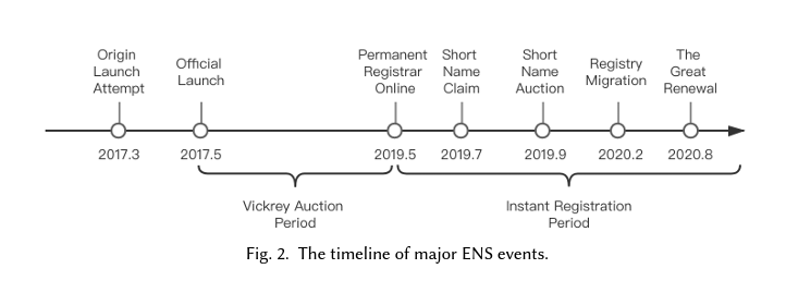 PrePunkOfficial's tweet photo. Whether it's "PrePunk" and registered before the launch of V2 @cryptopunks (first 79,720) or "OG ENS" and registered before migration to ERC-721 (first 274,098) know that you hold one of the foundational blocks of the ENS ecosystem πΎ
#PrePunkClub #OGENS #HistoricalDomains https://t.co/w8jKoxiWOk