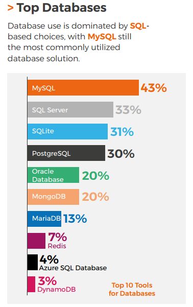 ArbazKh96119038's tweet photo. #sql #datascience #mysql ##database #selflearning #toplanguage https://t.co/rb4Y6CAoII