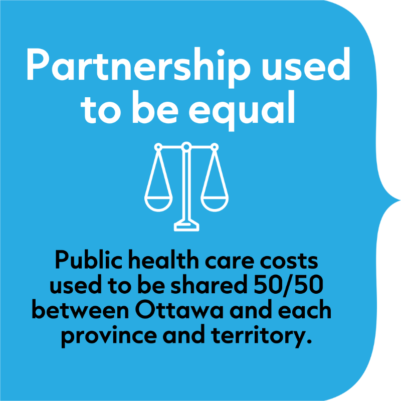 jjhorgan's tweet photo. While too many people across Canada struggle with long waits to get the care they need, the federal government's share of health funding has dwindled to just 22%.

We still need a fair deal from Ottawa so we can protect and strengthen health care from coast-to-coast-to-coast.
