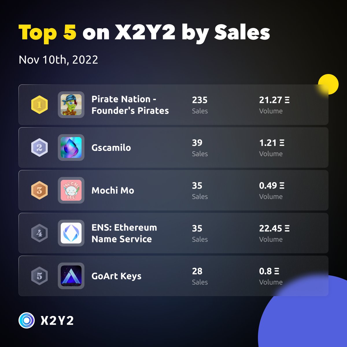 the_x2y2's tweet photo. Top 5 projects on #X2Y2 by Sales in the last 24 hours 🎉🥳

- 1 Pirate Nation - Founder's Pirates @PirateNationNFT
- 2 Gscamilo @gscamilo_art
- 3 Mochi Mo @MochiMoNFT
- 4 ENS: Ethereum Name Service @ensdomains
- 5 GoArt Keys @goartmetaverse

https://t.co/LwgbptMS52 https://t.co/tIVCtANpyL