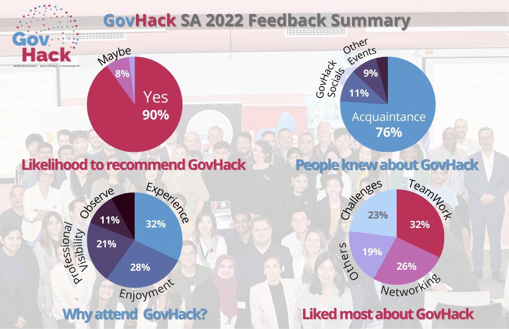GovHack SA tweet media
