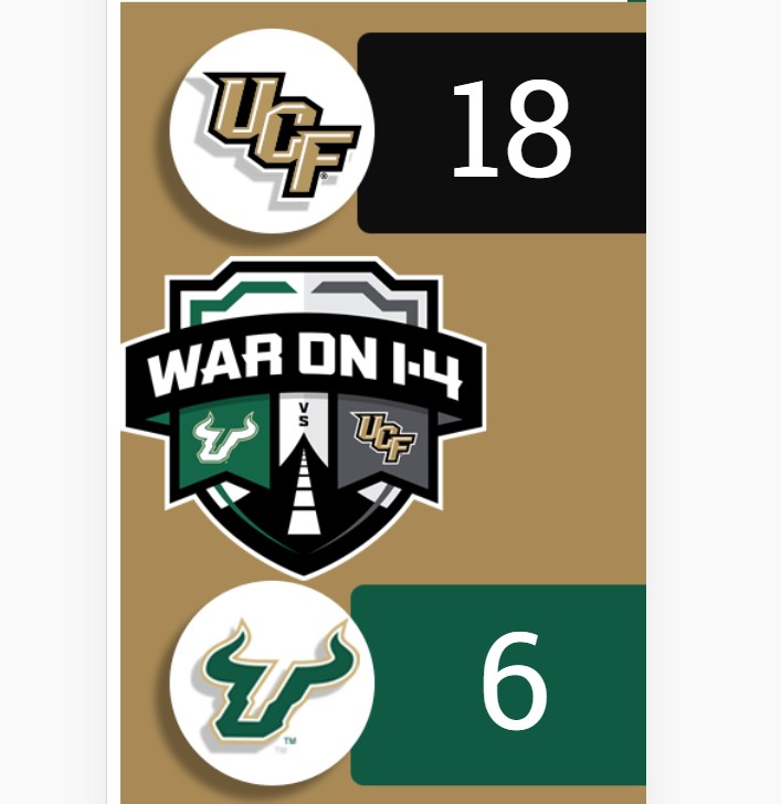 UCFSportsInfo's tweet image. 3 more points in the #WarOnI4 by @UCF_Volleyball 

UCF off to another strong start for the all-sports trophy.