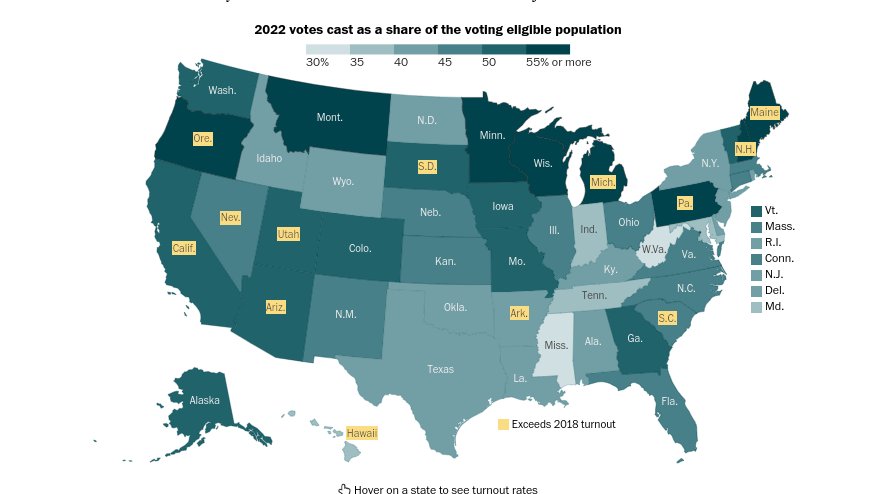 jallen1985's tweet photo. Mississippi's 32% voter turnout was the lowest in the nation. https://t.co/YvQ4FEQShH https://t.co/M9ndixeg1W