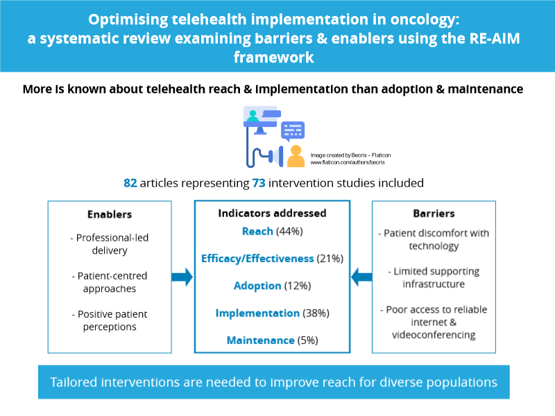 Verena_SW's tweet photo. We've seen a rapid rise in the use of #telehealth in oncology since the COVID-19 pandemic. What does research show about its implementation &amp; barriers/ enablers? We examined #implementation using the #REAIM framework in a #SystematicReview: https://t.co/EDfFxzmTfm @usansomdaly https://t.co/Jwd2YRKDR9