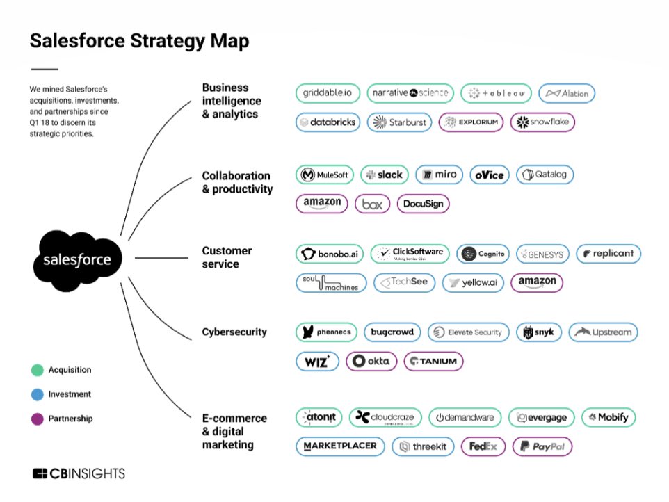 This <a href="/salesforce/">Salesforce</a> Strategy Map is mind boggling. 

Biggest threat large companies have is battling best-of-bread smaller players. Salesforce decreased risk of losing out on certain disruptions, by continuously buying, investing or partnering with those same companies.