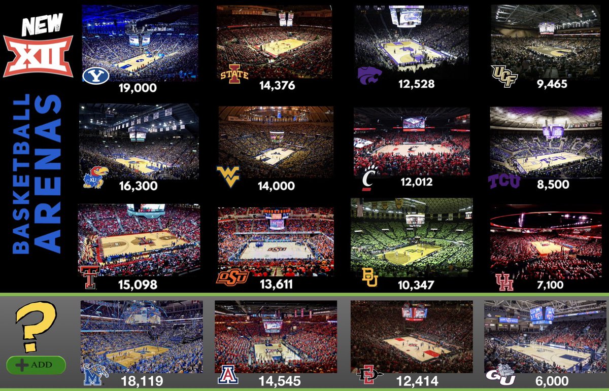 NewBigXII's tweet image. Big 12 Basketball is already a juggernaut with unbelievable quality, amazing venues, and great fan engagement. Add in Houston, BYU, Cincinnati, UCF and who knows…at some point maybe a mix of Gonzaga, Arizona, SDSU and Memphis?? Will be on a tier entirely of its own.🔥🔥🔥