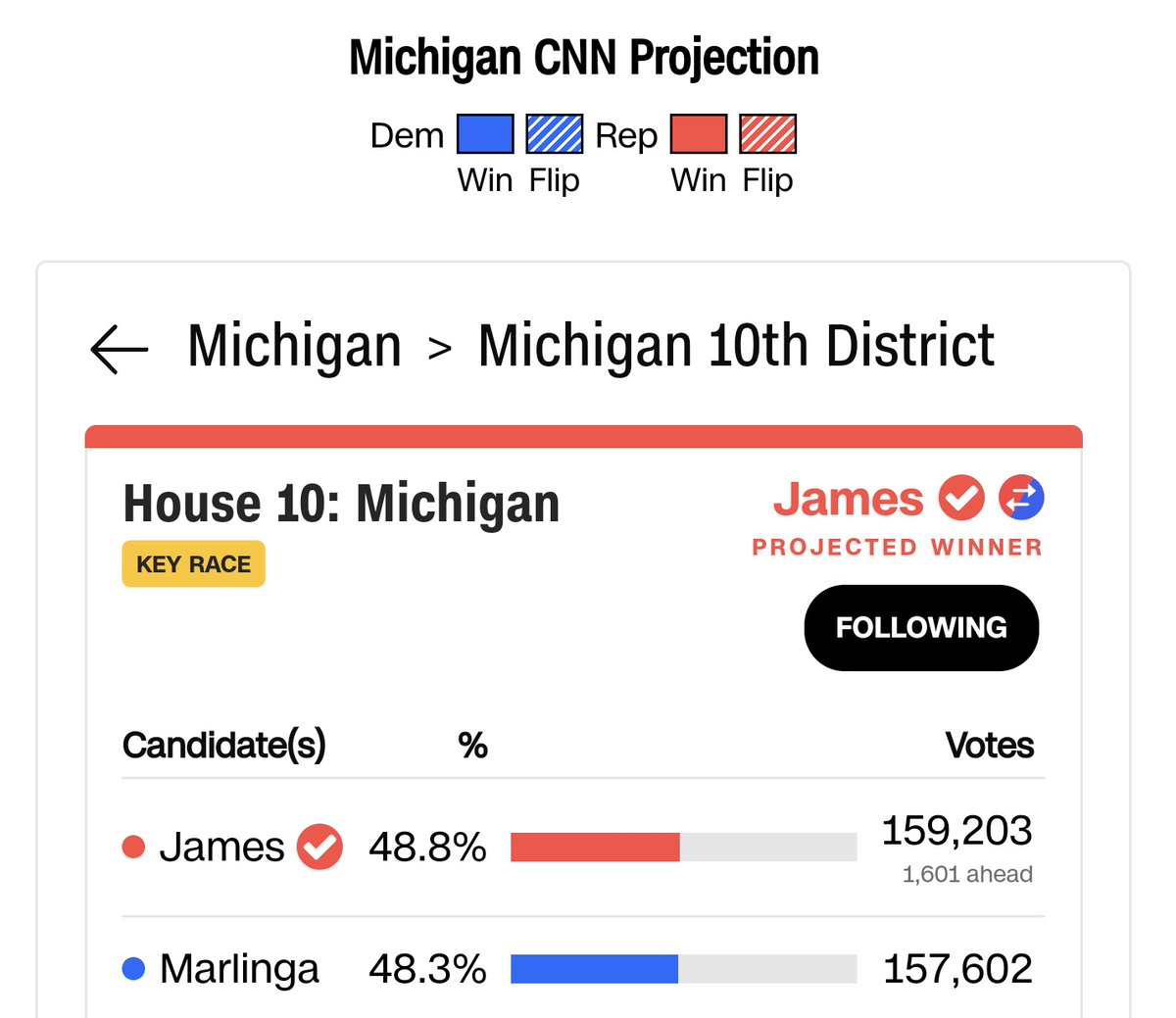 Finally!  Great candidate which <a href="/NatlDefensePAC/">NatlDefensePAC</a> was proud to endorse, Army vet <a href="/JohnJamesMI/">John James</a> elected to Congress from Michigan.  Get out here to DC ASAP Rep.-Elect James and show them what vets can do!