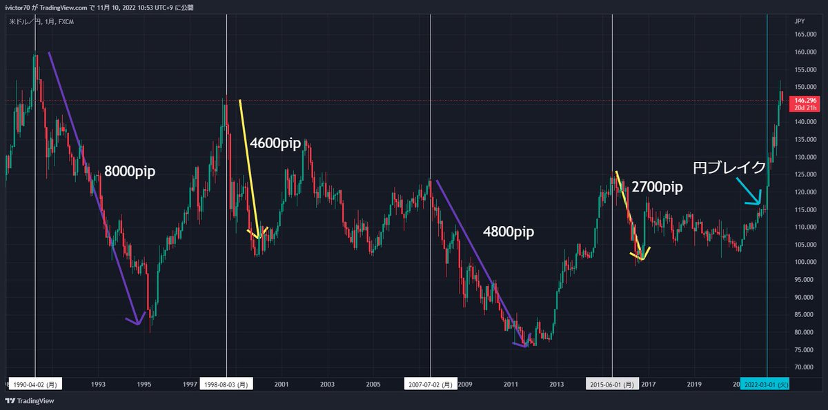円単体月チャート

1990年以後割れることの無かったゾーンに円が近づいてます

下の赤ラインを割ったら日本が終わるラインです。地獄ラインです

イメージとしては進撃の巨人の壁を破られた時の衝撃です

とは言え月足なので近そうに見えてかなりあります

円反発出来ずブレイクしたのが1番右です👀