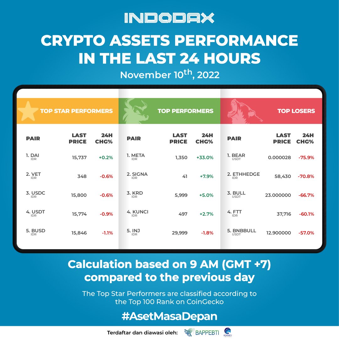 indodax's tweet photo. Selamat pagi, di pagi hari ini META mengalami kenaikan sebesar 33.0% diikuti oleh SIGNA dengan kenaikan sebesar 7.9% dalam 24 jam terakhir.

Aset kripto apa nih yang mau kamu beli di hari ini? 😊

#widgetIndodax #price #Bitcoin #indodax #asetmasadepan https://t.co/24T1caPHXI