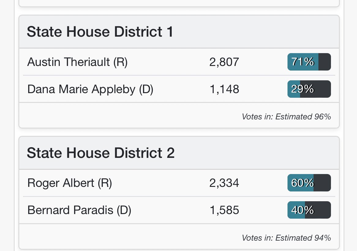 Austin theriault on twitter l m humbled maine district 1 voted for