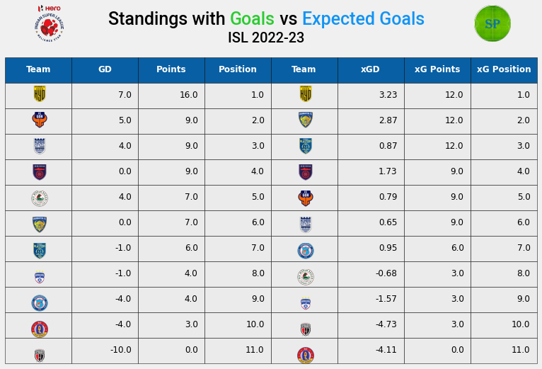statpeekers's tweet photo. Analytics + Nerd post:
Tried the recently released #plottable using @matplotlib by @danzn1
Always posted a table with actual vs expected points table for #ISL
Recreated the same one (some additional info added in new one)
L: my old one | R: plottable
Quick π§΅ https://t.co/MhmjWJ4sbH