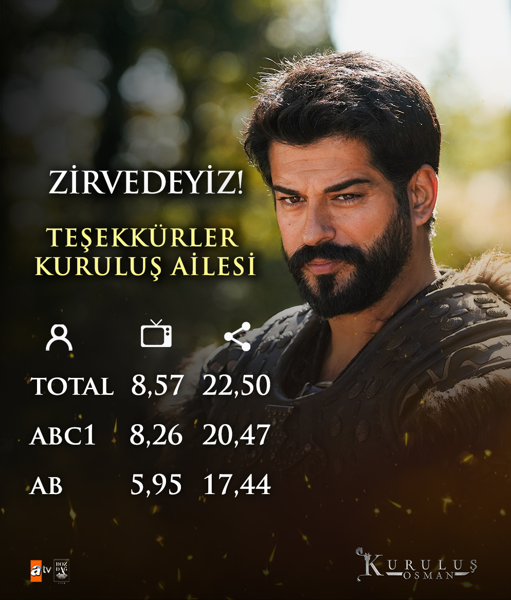 mmehmetbozdag's tweet photo. Teşekkürler!
Tüm reyting gruplarında zirvedeyiz!

Thank you!
We are at the top of all rating groups!

#KuruluşOsman

@KurulusDizisi @bozdagfilm @atvcomtr https://t.co/Wqhlmvjqai