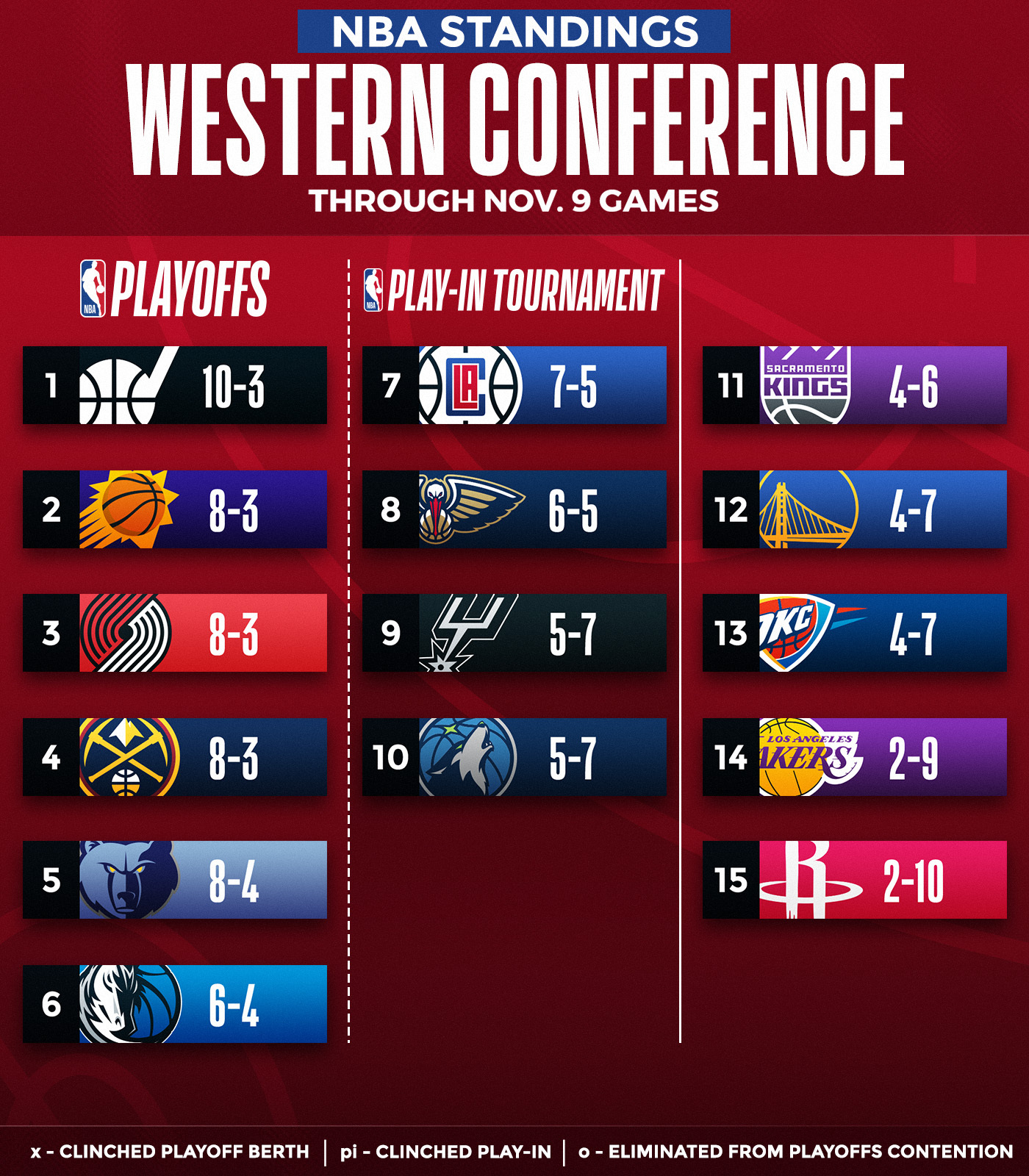 NBA on Twitter "The NBA Standings after Wednesday night's games! For
