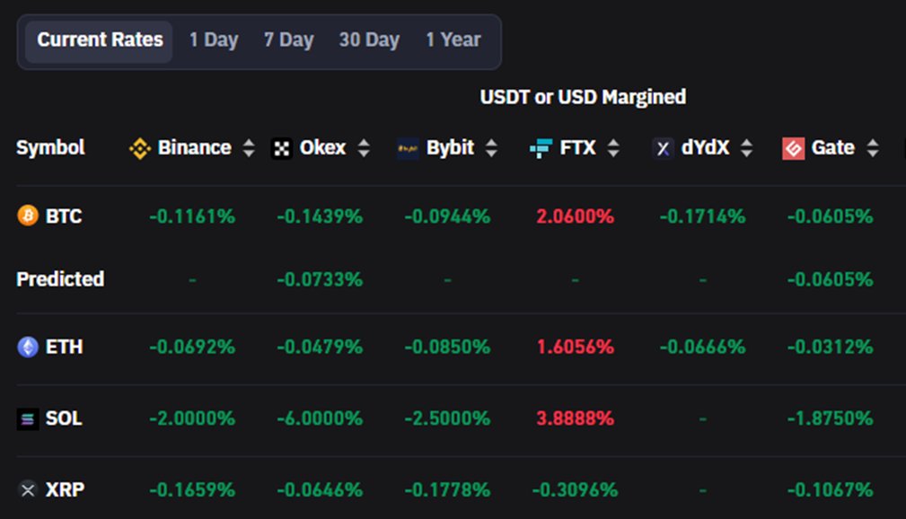 xuezz2's tweet photo. Looking at the current crypto market, its insanely unhealthy and we are at a thin ice before the black swan market crash. Here's why 🧵1 https://t.co/YsCVdZgWW6