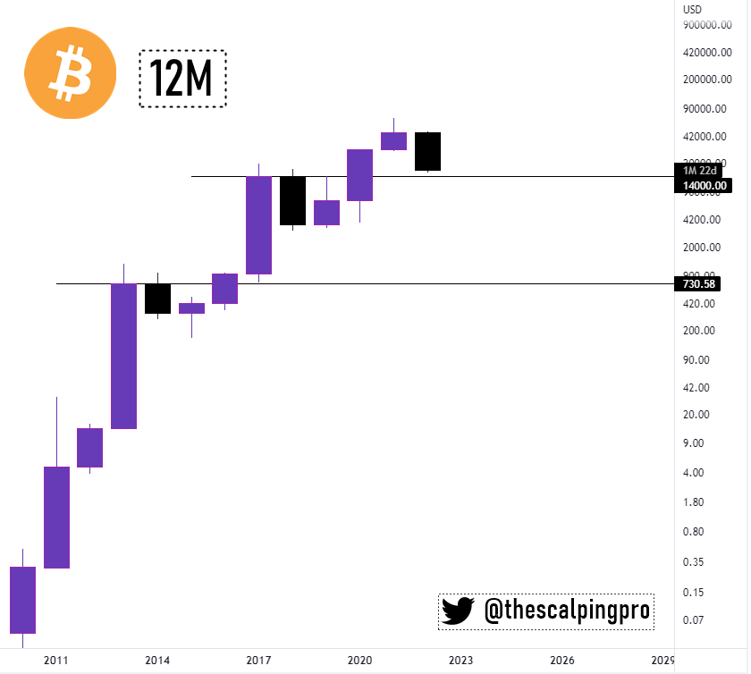 thescalpingpro's tweet photo. #Bitcoin ( 12Month )

Historically #BTC never had re-test the previous swing high on Yearly in any bear market

Two possibility :

a) Bottom is in already ($15.5k) and we front run everyone waiting for $14k 

b) We see a deep re-test &amp; go way lower than $14k , maybe $11.5k - $12k https://t.co/9mNwfHk6ez