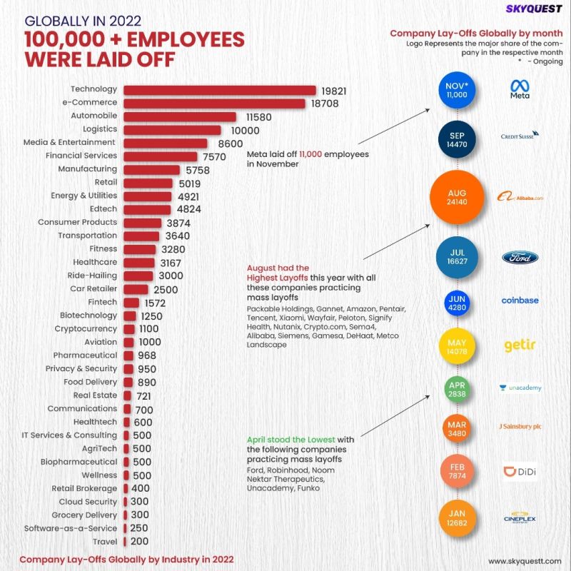skyquestt's tweet photo. The grave news of lay-offs of more than 100,000 people globally. Data researchers at @skyquestt  Technology collated data on global lay-off by sector. Technology startups doing the highest layoffs followed by eCommerce.

#technology #data #ecommerce #layoffs #people #recession https://t.co/J46XyTtuR9