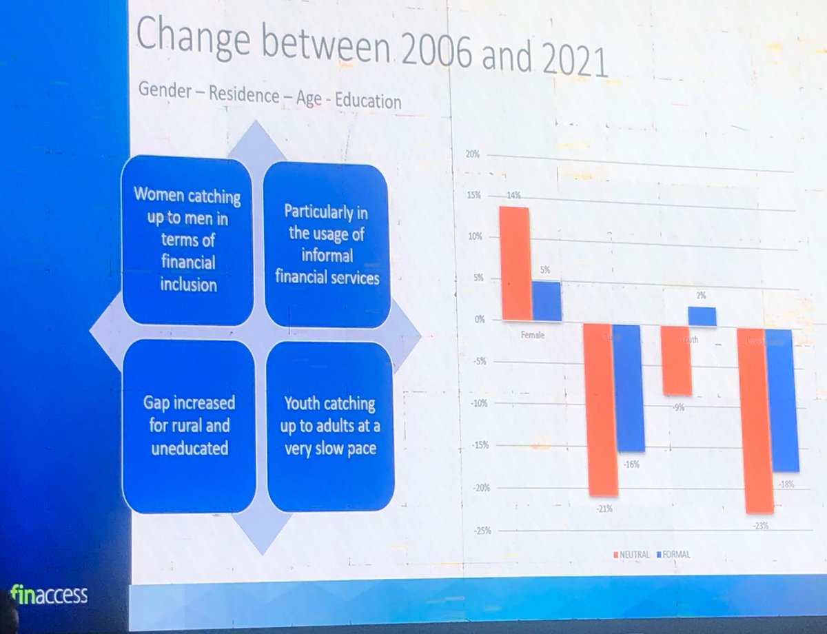 KNBStats's tweet photo. Day3 #FinancialinclusionConference
"Women are catching up with men in terms of financial inclusion." 2021 #FinAccess survey shows. (Christine Hougaard, Technical Director @CENFRi https://t.co/uDt1x1mwPU