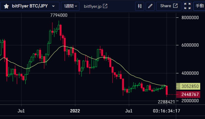 BaghdadPoo's tweet photo. 久々にビットコインのチャートを見てびっくり！
200万円台前半にまで落ちてる((((；ﾟДﾟ))))ｶﾞｸｶﾞｸﾌﾞﾙﾌﾞﾙ
ショート持ってたら大儲けですね。でも基本は買い持ちでしょうから厳しいですね。
ちなみに私は、40万円台の頃から持っている小数点以下のポジションはもちろんプラスです＾＾ https://t.co/EbySe0yvNl
