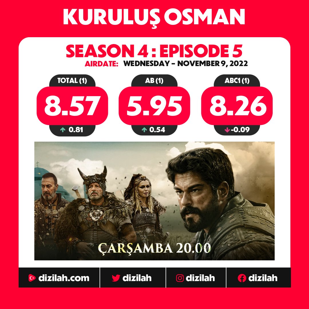 📈  Ratings: #KuruluşOsman on ATV!