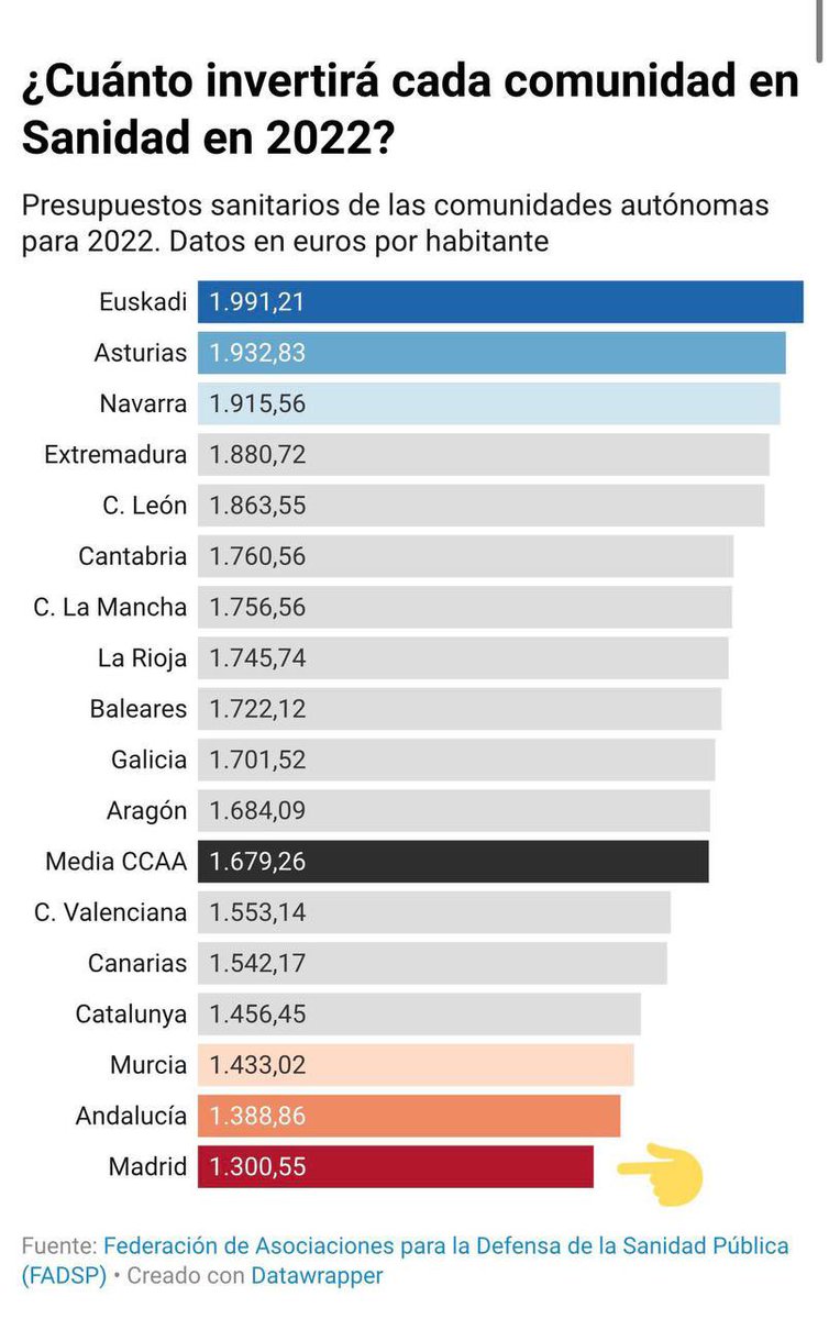 JulenBollain's tweet photo. ¿Queréis entender el problema sanitario de la Comunidad de Madrid? 

Bien, pues miremos al modelo sanitario, pero también al déficit de financiación 👇🏾 https://t.co/zBiQgNOAS5
