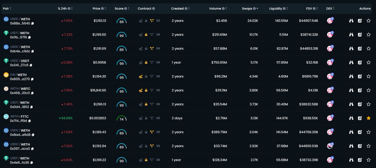 FlurETH's tweet photo. dextools front page right now lol $fttc

can you spot the coin different than the rest? https://t.co/cvrfCjgkiZ