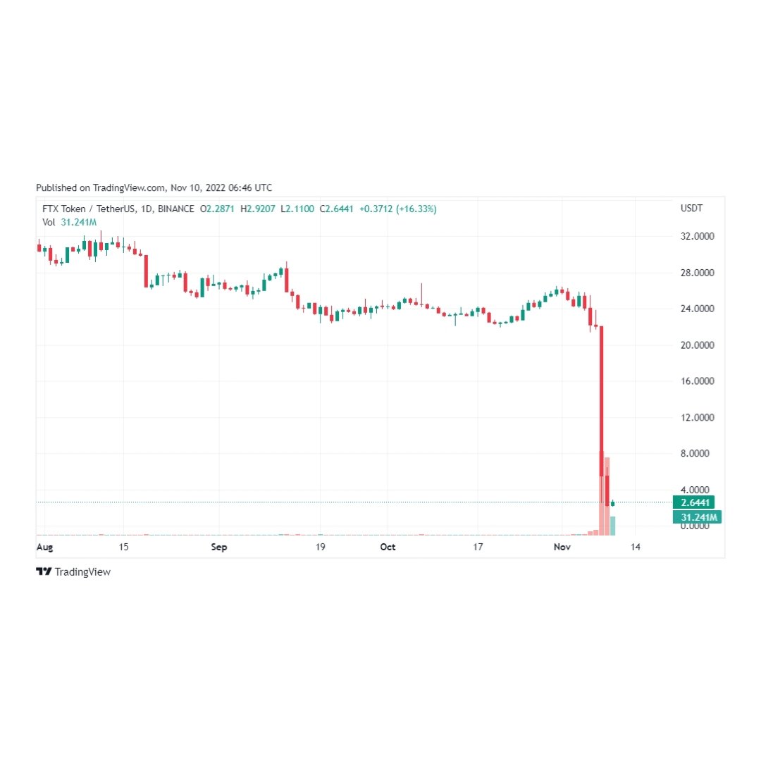 cryptowomen_id's tweet photo. Seperti yang kalian dengar di media dalam 2 hari ini antara Binance vs FTX

FTX sepertinya memiliki permasalahan yang cukup rumit. Setelah CZ Binance memutuskan menjual FTT miliknya, harga FTT di market turun drastis. 

Dalam 24 jam turun 42%, dan dalam 7 hari turun hingga 90%. https://t.co/zp2msfQ7F3