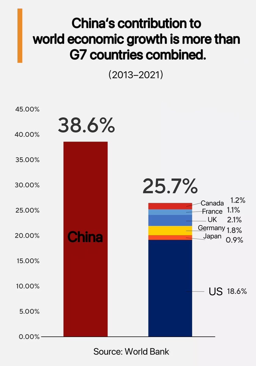AnnaGE_'s tweet image. World Bank data: from 2013 to 2021, China&apos;s average contribution to world economic growth reached 38.6%, exceeding the combined contribution rate of the “Rich Club” #G7 countries.