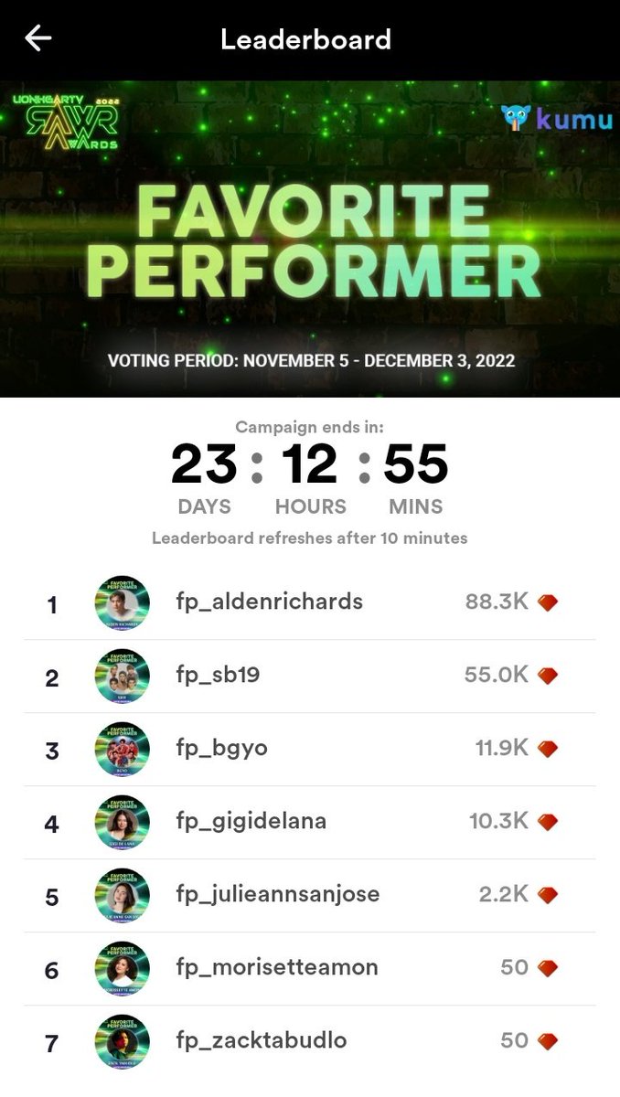 atinthezone_'s tweet photo. 11.10.22 🚨

Leaderboard Update ‼️ RAWR AWARD 

Top2 - Song of the Year "Bazinga"
Top2 - Favorite Performer "SB19"
Top1 - Favorite Group"SB19"
Top3 - Fan Club Of the Year "A'Tin"

@SB19Official #SB19 
@SB19_ATINph  #RawrAwards2022 https://t.co/FnU1V2z4Y2
