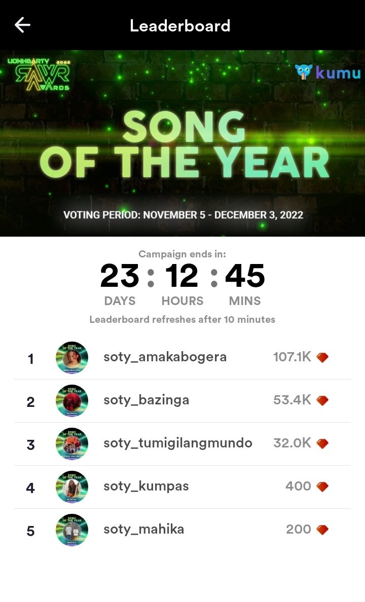 atinthezone_'s tweet photo. 11.10.22 🚨

Leaderboard Update ‼️ RAWR AWARD 

Top2 - Song of the Year "Bazinga"
Top2 - Favorite Performer "SB19"
Top1 - Favorite Group"SB19"
Top3 - Fan Club Of the Year "A'Tin"

@SB19Official #SB19 
@SB19_ATINph  #RawrAwards2022 https://t.co/FnU1V2z4Y2
