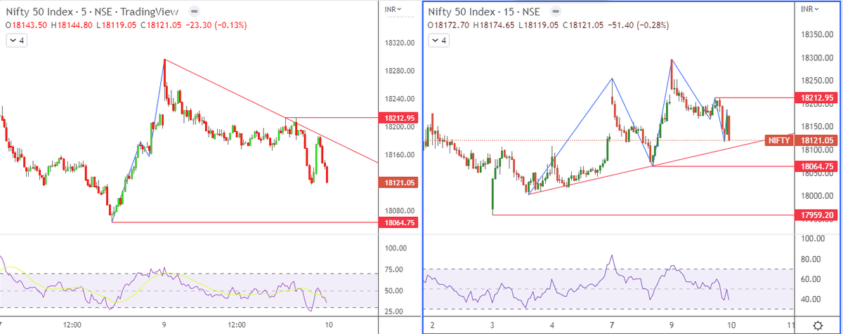 SanjRaghuvanshi's tweet photo. #Nifty Different time-frames
We are weak in 5 min--- here weakness disappears above 18213.
In 15min we are neutral but below 18064 this 15min would also become weak
#swingsetups 
 Join #Raghumantra TG channel for intraday updates https://t.co/w89kxVRO0M https://t.co/B3JpNRMNy3