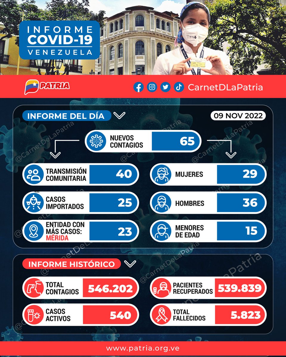 CarnetDLaPatria's tweet photo. #IMPORTANTE El #SistemaPatria y el #CarnetDeLaPatria te compartimos el #ParteCovid del #9Nov.

Recuerda: “Si te cuidas me cuidas, si me cuido te cuido”

#BienvenidoPresidente https://t.co/3yCN7Jrt9s