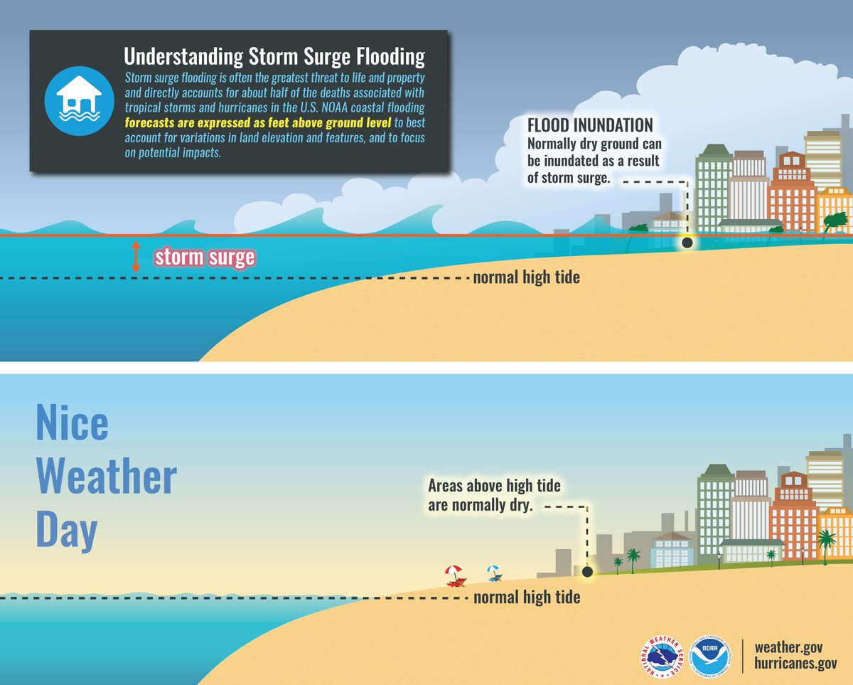 NWSMelbourne's tweet photo. Avoid the beaches and areas with flooding. While we are heading into the low tide cycle, higher surge and flooding is expected with the next high tide cycle. Before heading to bed, ensure that you have multiple ways of receiving weather alerts. (3/3) https://t.co/bapCZCNHEn