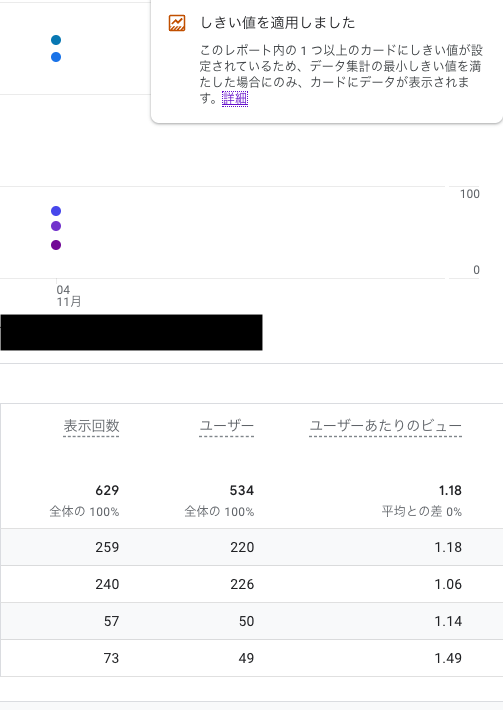 nira_sawa's tweet photo. GA4のしきい値の影響。とある日のPV数を確認すると、旧GAでは65ページ計測されているがGA4では４ページのみ表示に！

しきい値でも1日10~20ページ自然検索されるページなら表示してほしいです。
#GA4 #GoogleAnalytics https://t.co/ct9cXGcsmR