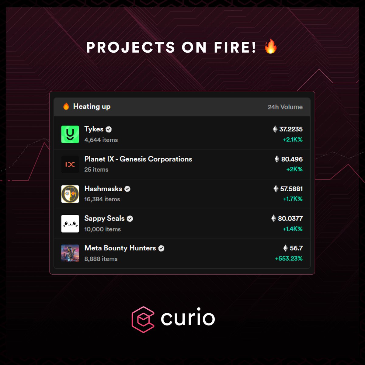 curiotools's tweet photo. π We know these projects are hot...
π₯ Tykes @TykesNFT
π₯ Planet IX - Genesis Corporations @Planetix0
π₯ Hashmasks @TheHashmasks
π₯ Sappy Seals @sappyseals
π₯ Meta Bounty Hunters @metabntyhntrs
π§βπ€βπ§ What do their communities have to say?
ππ
#CurioPro #Trending #Nfts https://t.co/ZTypZKguuX