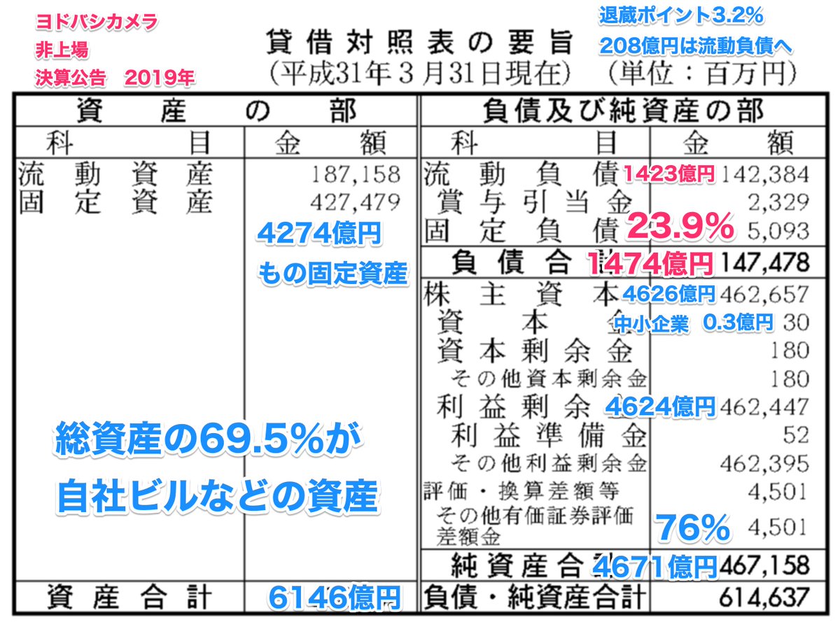 knnkanda's tweet photo. #そごう・西武 の跡地に #フォートレス が #ヨドバシカメラ と組む理由…非上場で総資産 #6146億円 の69.5%が固定資産であるから。さらに資本金3000万円というまさかの中小企業! #CUEX #KNNファイナンス #カンパニーゲーム
https://t.co/hLry7i8a3O クーポン
KW3N8-X2RC9-7DHQ8-TFBTM-VQTRP https://t.co/dHmi1nuyeb