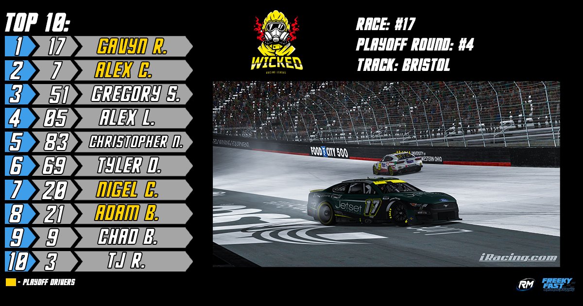 After a long 250 laps at Bristol Motor Speedway in the Wicked Racing League. Gavyn Rodgers played it right and made it 2 and wins the SRP 250.

Missed the race? Re-watch it here - https://t.co/RT3Qh5X4sO https://t.co/m1bOzLGNCW