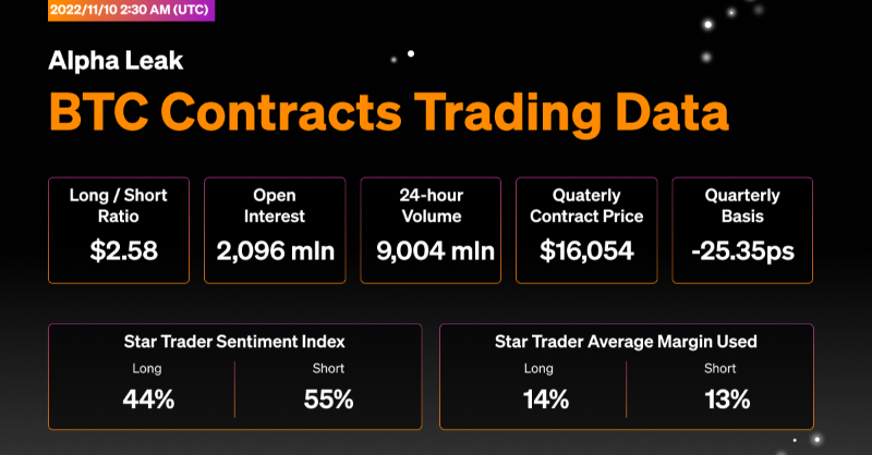 okx's tweet photo. 📊 Here's the past 24-Hours #BTC contracts trading data on #OKX 

#Bitcoin 

Learn more 👇🏻