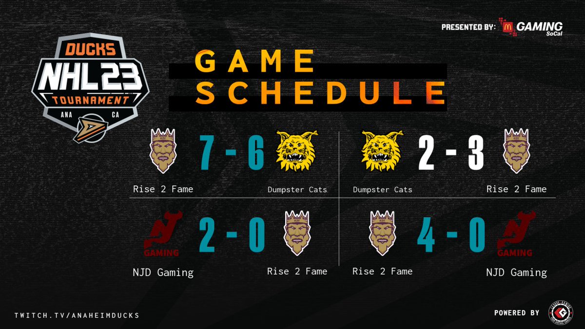 R2FESHL's tweet image. The boys in Purp n Gold start the @NHLDucksGaming Tourney 3-1-0

See ya tomorrow!