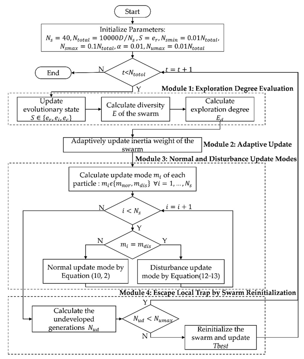 Algorithms_MDPI's tweet image. #Daily_Share #highlycitedpaper #AlgorithmsMDPI
#Particle_Swarm_Optimization Based on a Novel #evaluation  of #diversity 
mdpi.com/1999-4893/14/2… #mdpialgorithms via @ComSciMath_Mdpi