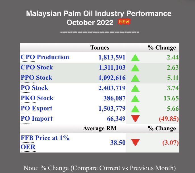 VirmaniGroup's tweet photo. Malaysian Palm Oil Industry Performance (October, 2022) https://t.co/eACtQymFvJ