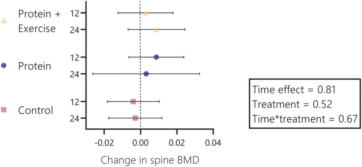 Using data from four trials that included either (pre-)frail, undernourished or healthy older adults aged ≥65 years, this one found an association between total and animal protein intake with higher bone mineral density, but the opposite was found for plant protein intake.