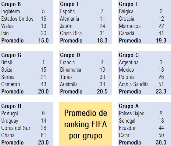 Ordenados de menor a mayor, los grupo con su promedio de ranking FIFA