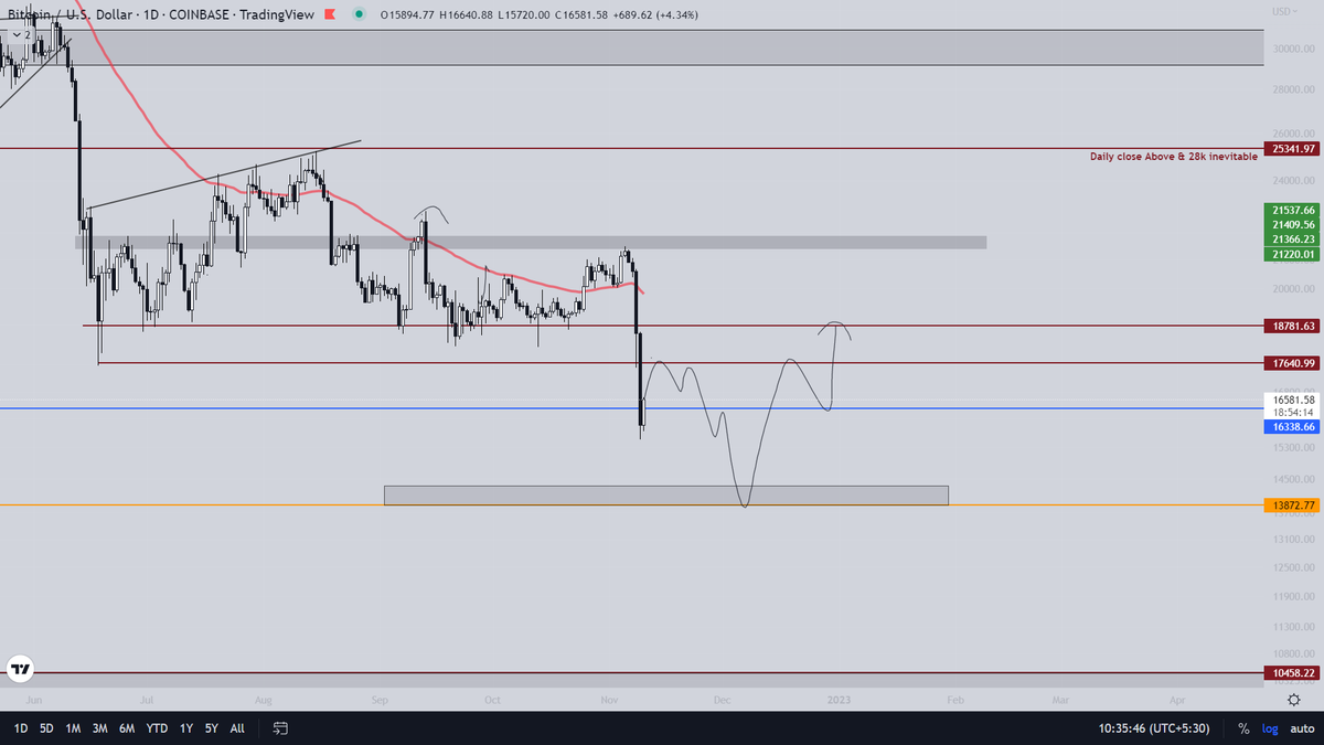 RealCryptoBeast's tweet photo. $BTC Update, IMO the fall is pending yet https://t.co/8sOnBf2NHd