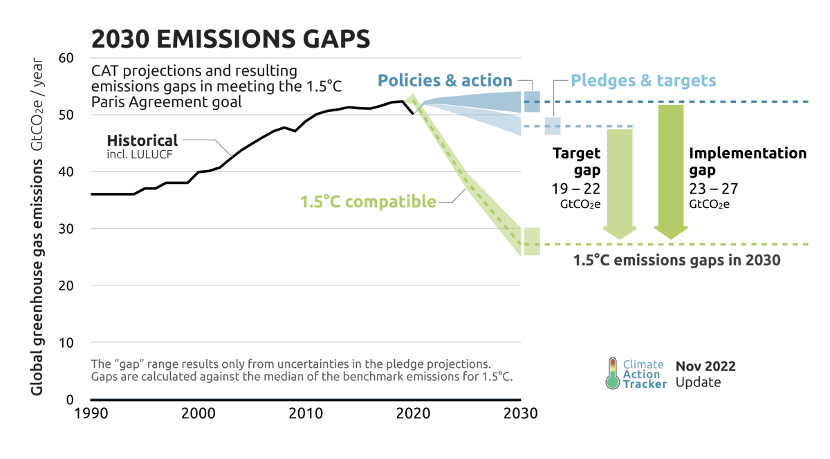 climateactiontr's tweet image. The emissions gap to 2030 remains the challenge, one that governments must do everything they can to meet if we have any chance of limiting warming to #1o5C.  It’s all still possible, but time is of the essence.  

Read the report: bit.ly/3UMnyIG
