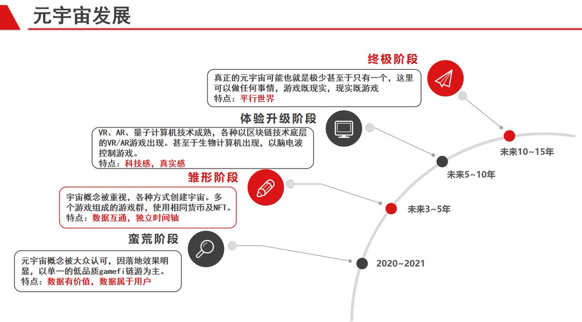 宇宙的核心元素是时间跟空间，而目前大部人想到的元宇宙只跟高科技挂钩。以下是本人对元宇宙的一些看法，希望能有些许共鸣！🦻
PS：时间节点可能想得还是比较激进，不过科技发展总是指数级发展的，万一实现了呢。