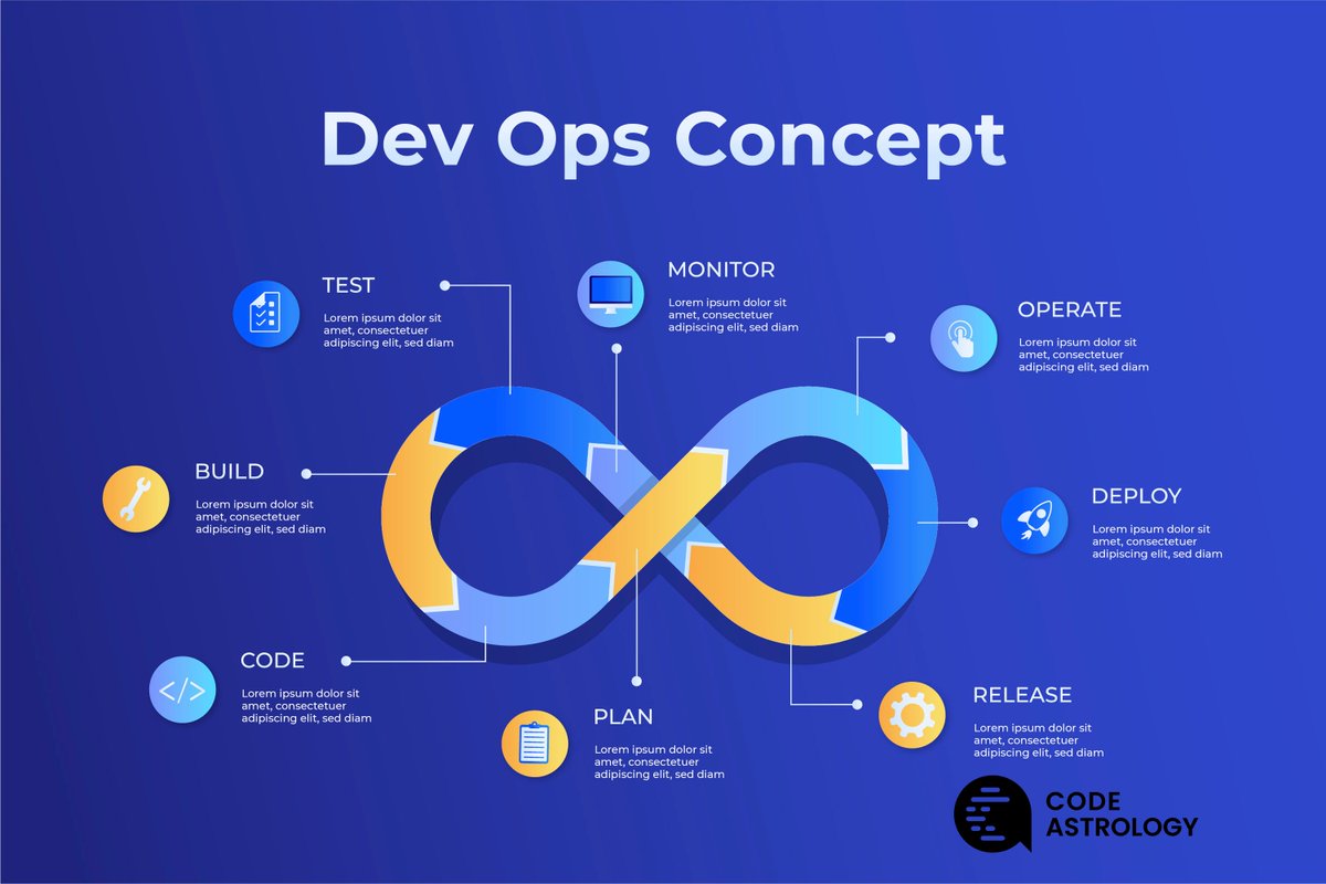CodeAstrology's tweet image. What is DevOps?
 
DevOps is a set of practices that combines software development (Dev) and IT operations (Ops). It aims to shorten the systems development life cycle and provide continuous delivery with high software quality.

#CodeAstrology #softwaredevelopment #development